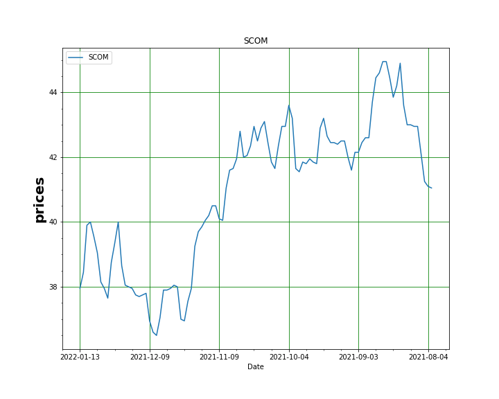 2022 Data Analysis Python Project